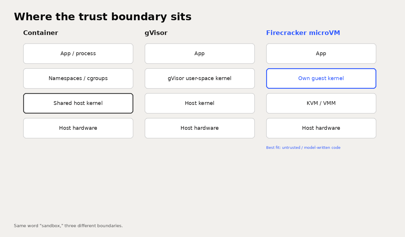 Where the trust boundary sits: container vs gVisor vs Firecracker