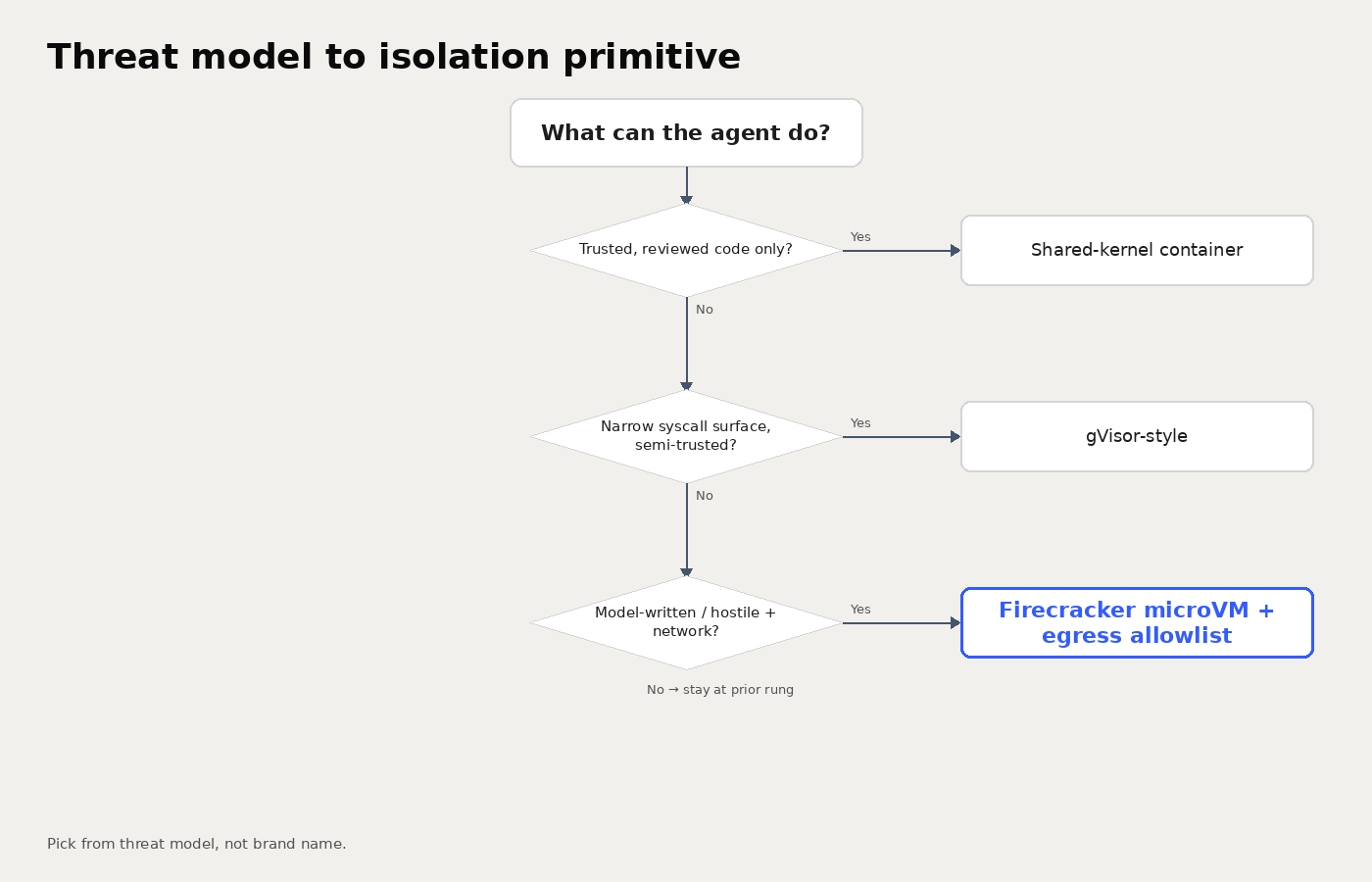 Threat model to isolation primitive decision tree
