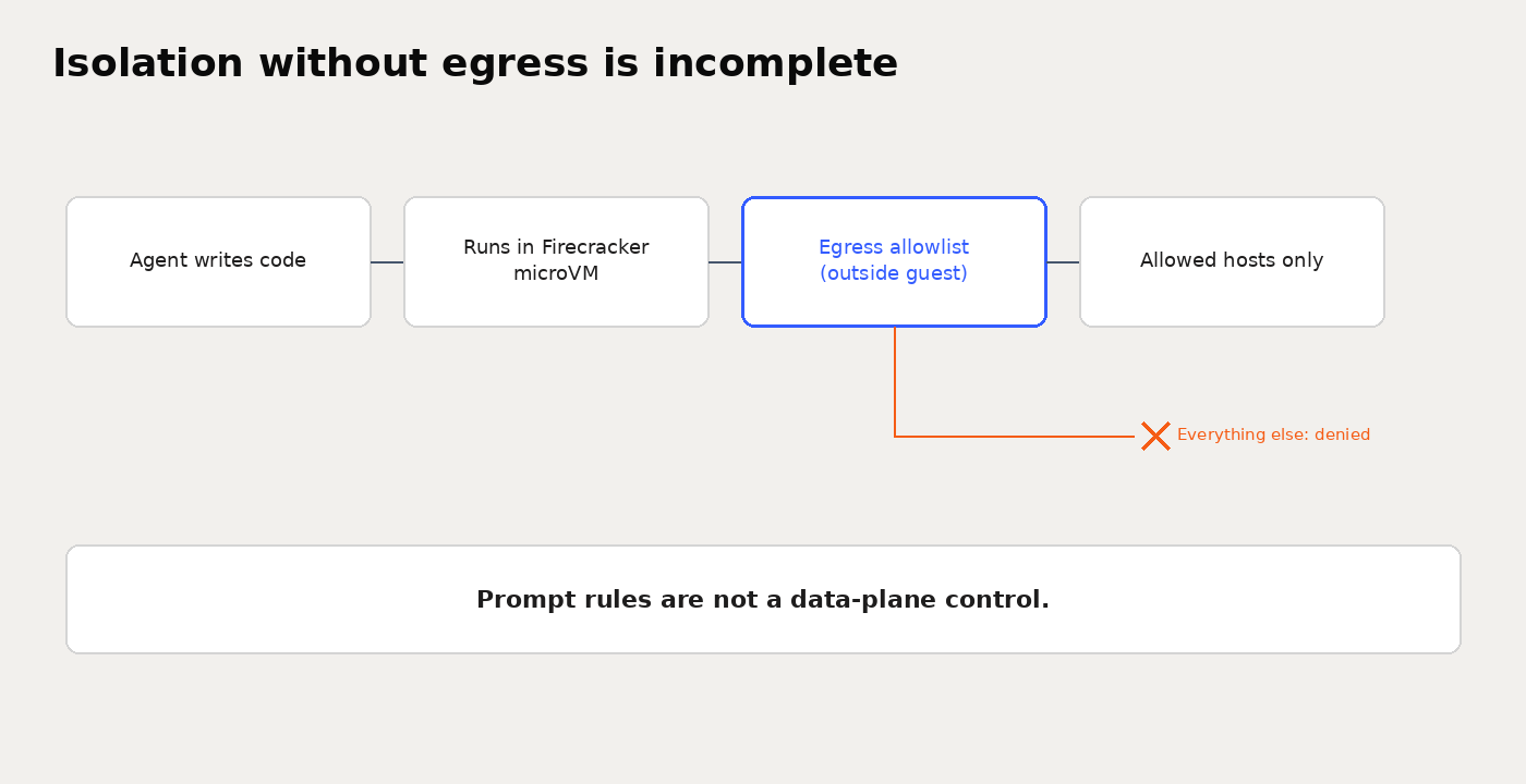 Isolation plus egress allowlist sequence