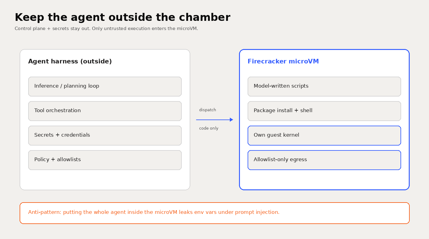 Keep the agent harness outside the Firecracker microVM